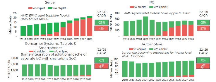 Figure 1: Top devices for the chiplet market
