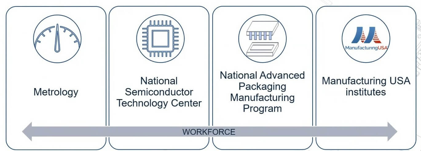 Figure 1: CHIPS for America R&D Source: NAPMP