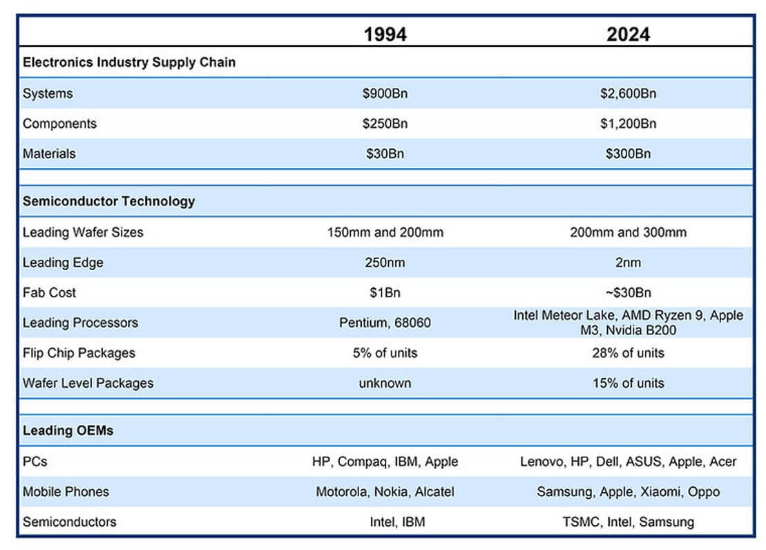 Electronics industry supply chain