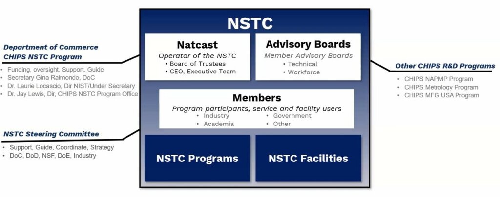 NSTC