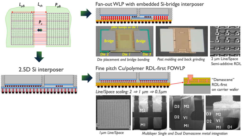 Figure 2: Chiplet interconnect technology can be integrated using a silicon interposer. Imec is also researching alternatives like silicon bridges or organic RDL.