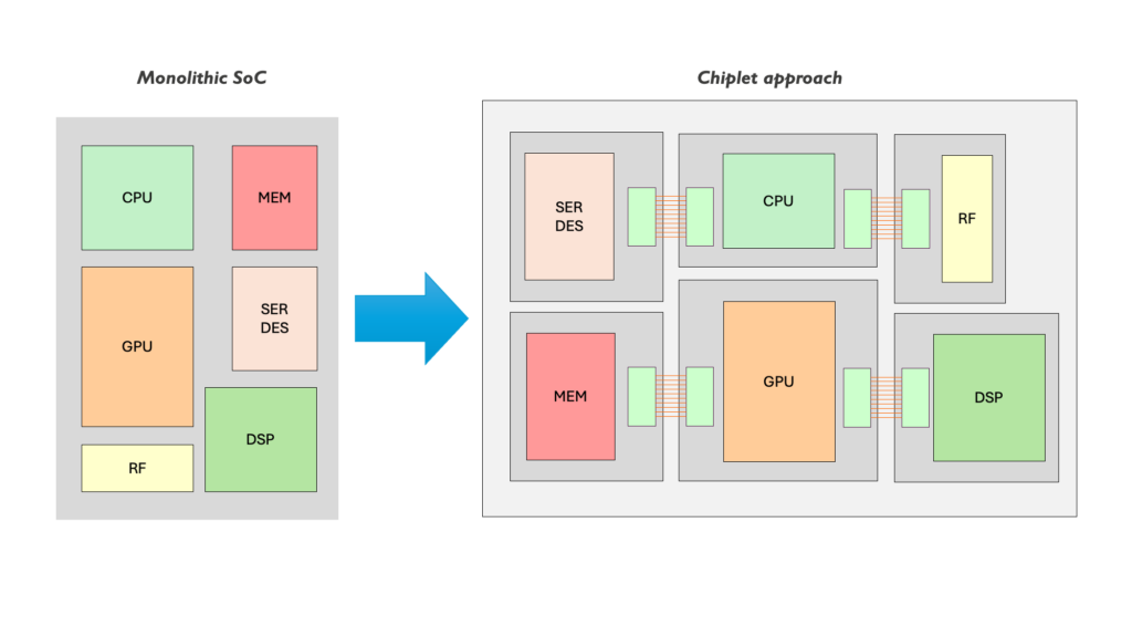 Figure 1: Chiplets offer a modular system that combines separate chips from different vendors and technology nodes instead of designing all functions into one monolithic system on chip.