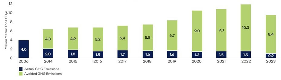 Figure 2: How Intel avoided Scope 1 and 2 GhG emissions. (Source: 2023-24 Intel Corporate Responsibility Report)