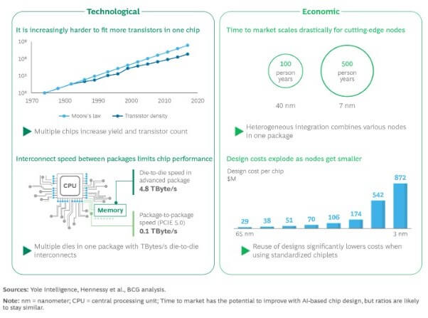 advanced packaging and the chip ecosystem
