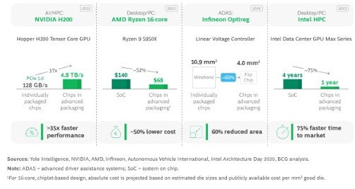 Figure 2: Four current designs illustrate the advantages of advanced packaging. (Source: Yole Intelligence, NVIDIA, AMD, Infineon, Autonomous Vehicle International, Intel Architecture Day 2020, BCG analysis)