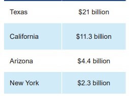 Figure 1: Semiconductor state export comparison in 2022 (Source: Texas Economic Development, Office of the Governor).