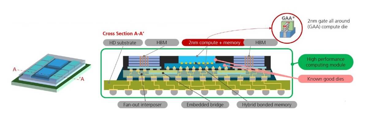 Figure 1: Rapidus high-performance computing module. 