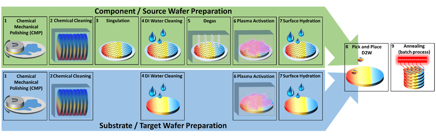 Figure 6. Typical process flow for D2W hybrid bonding (Ref. 5).