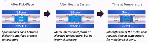 Figure 1. Illustration of the two-step hybrid bonding process (Ref. 1).