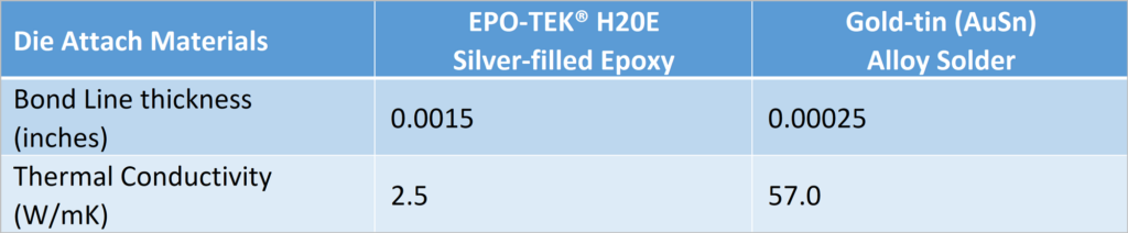 Figure 2. Die-attach materials and bond line thicknesses.