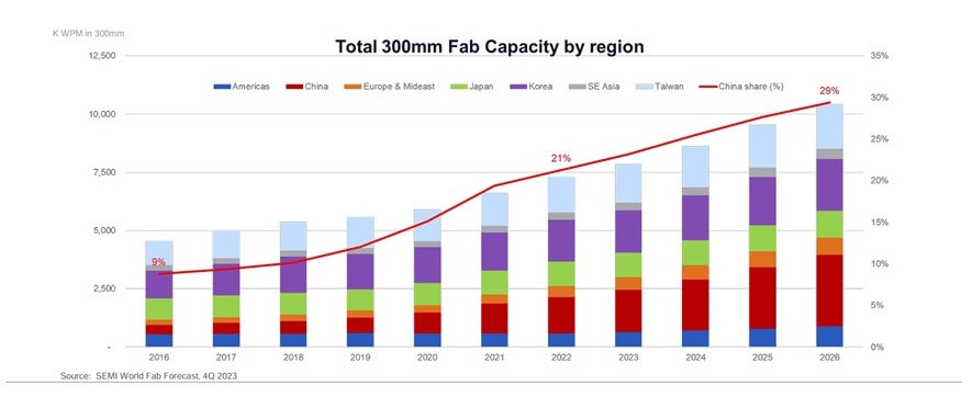Semiconductor investment in China