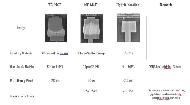 Figure 2: Advantages of hybrid bonding for advanced memory packaging. 