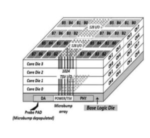 advanced memory packaging 