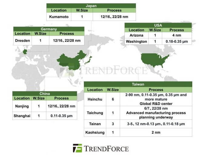 TSMC's offshore fabs