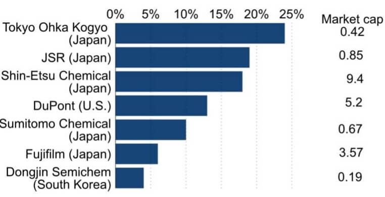 Figure 2: Major photoresist makers by market share. Market cap as of the end of August, in trillions of yen. (Source: Company filings, Japan’s Ministry of Economy, Trade and Industry.)