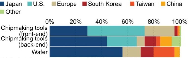 Figure 3: Market leaders in chipmaking equipment and materials. (Source: Georgetown University’s Center for Security and Emerging Technology.) Note: Totals do not necessarily add up to 100% due to rounding.