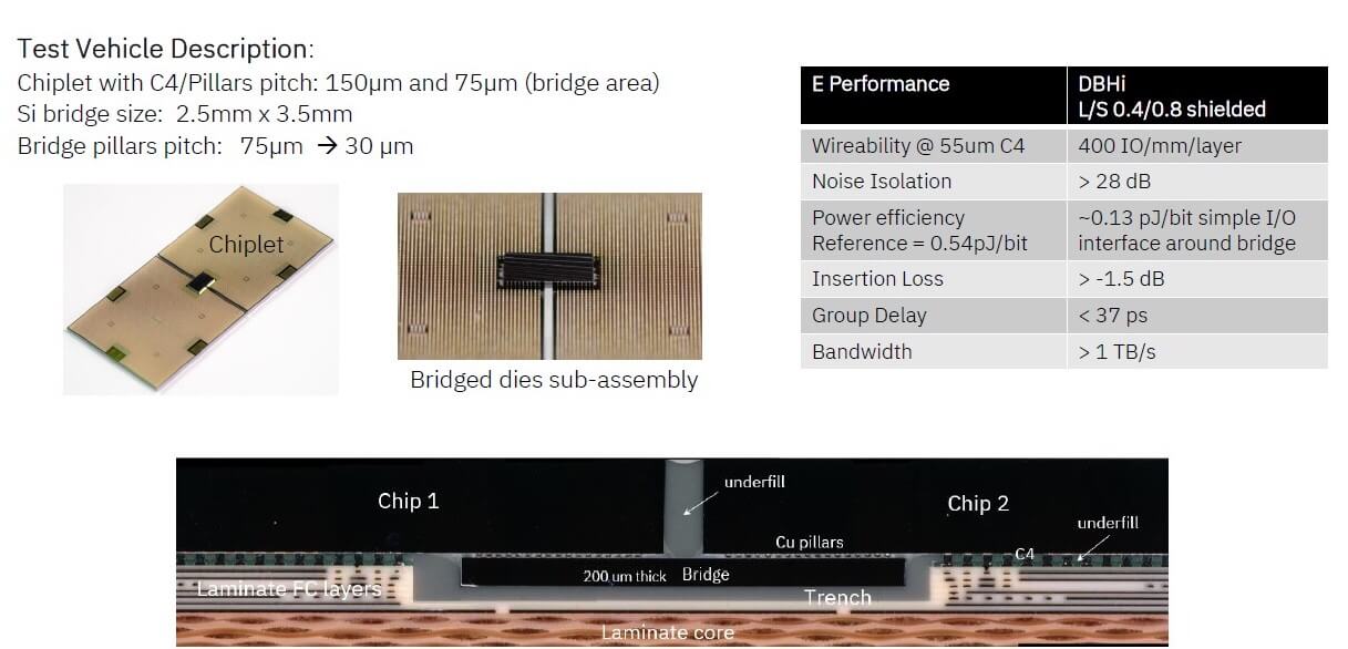 Figure 2: Direct bonded heterogeneous integration (DBHI) (Source: IBM Bromont)