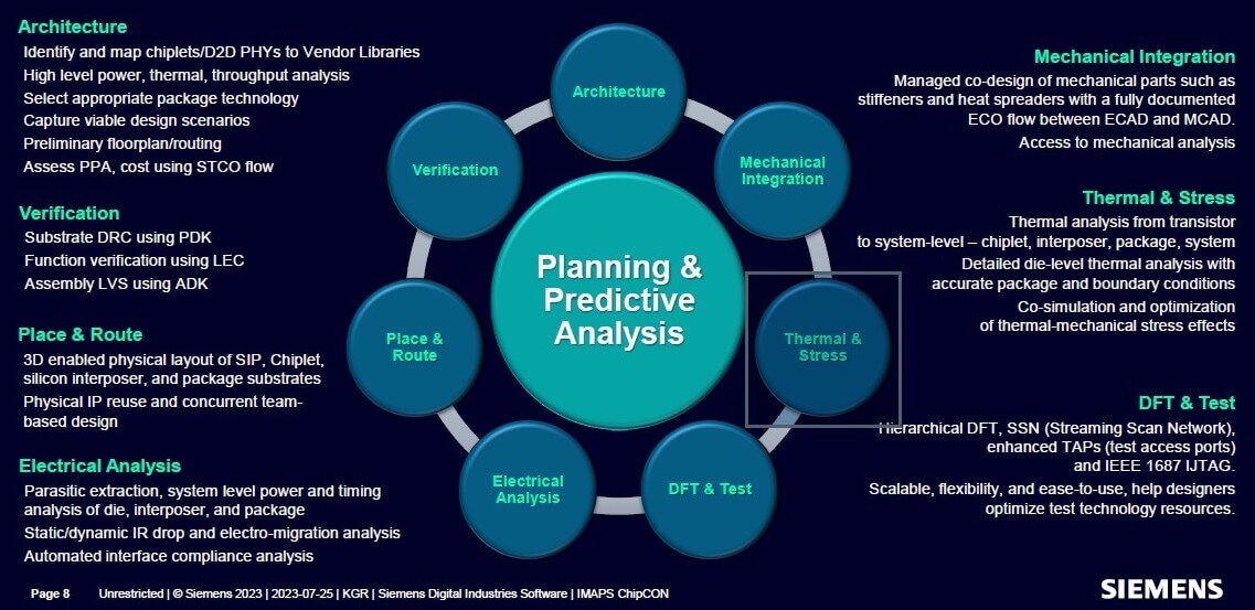 Figure 8: Primary functions for chiplet-based HI.