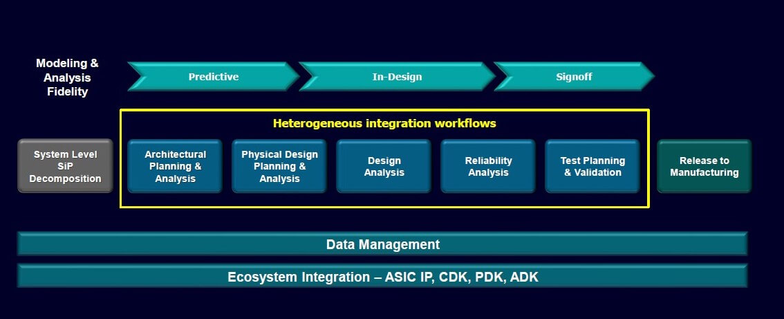 Figure 7: Siemens EDA workflow and process flow for chiplet-based HI.