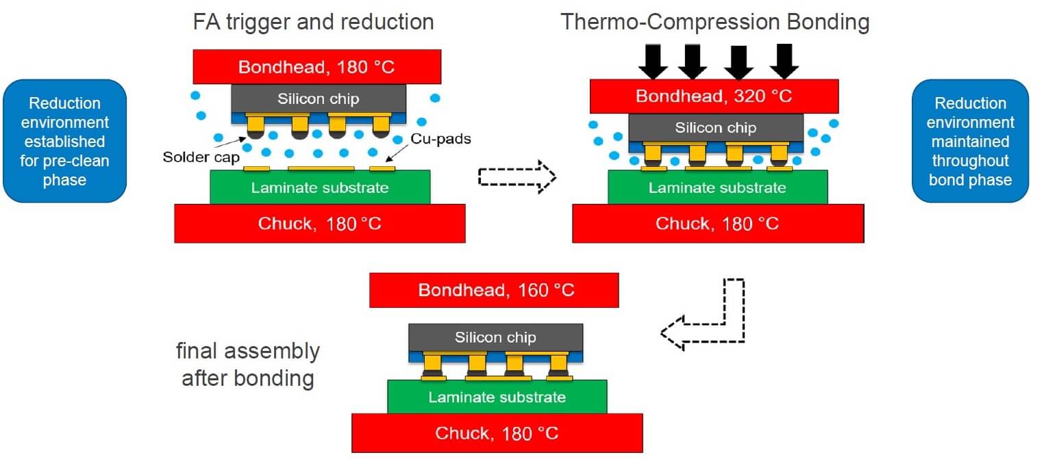 Figure 5: Example of In-situ formic acid TCB Process Flow (Source: K&S)