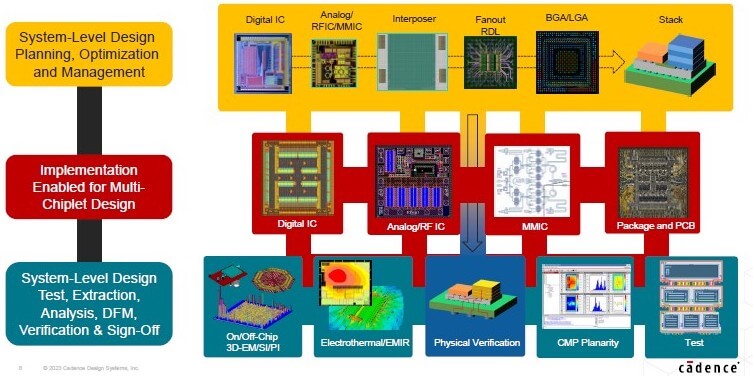 Figure 10: Modern methodology enabling co-design.