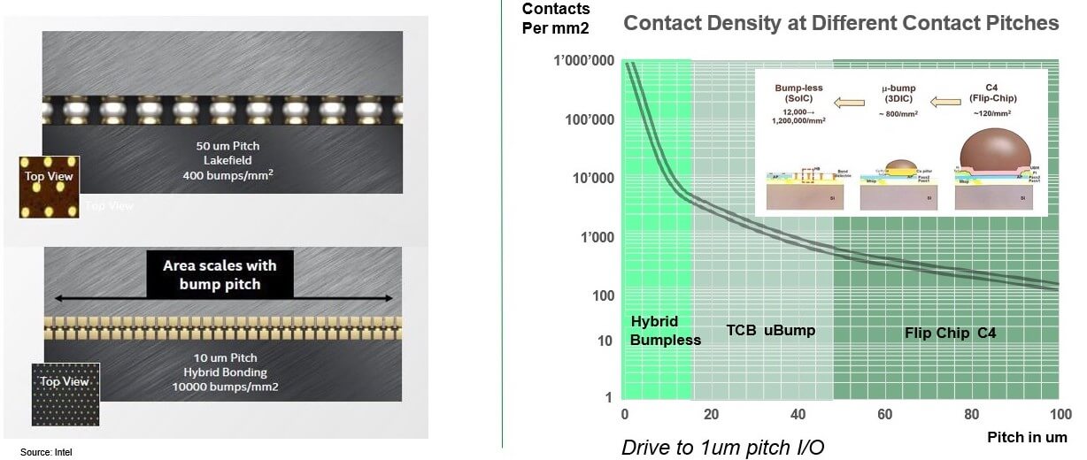 Figure 2: More contacts enable more data. (Source: Intel and Besi)