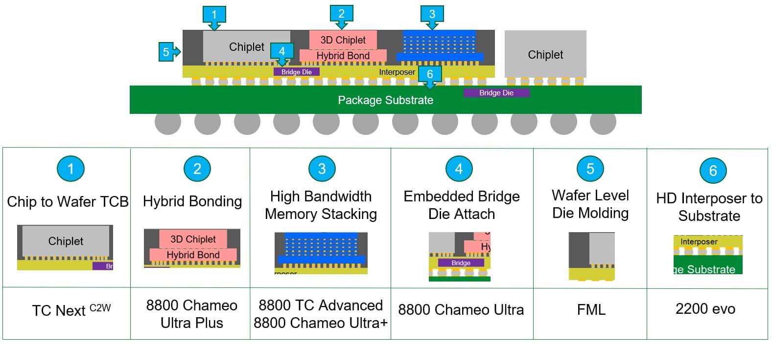 Figure 1: The spectrum of advanced packaging assembly processes used in chiplet structures. (Source: Besi)