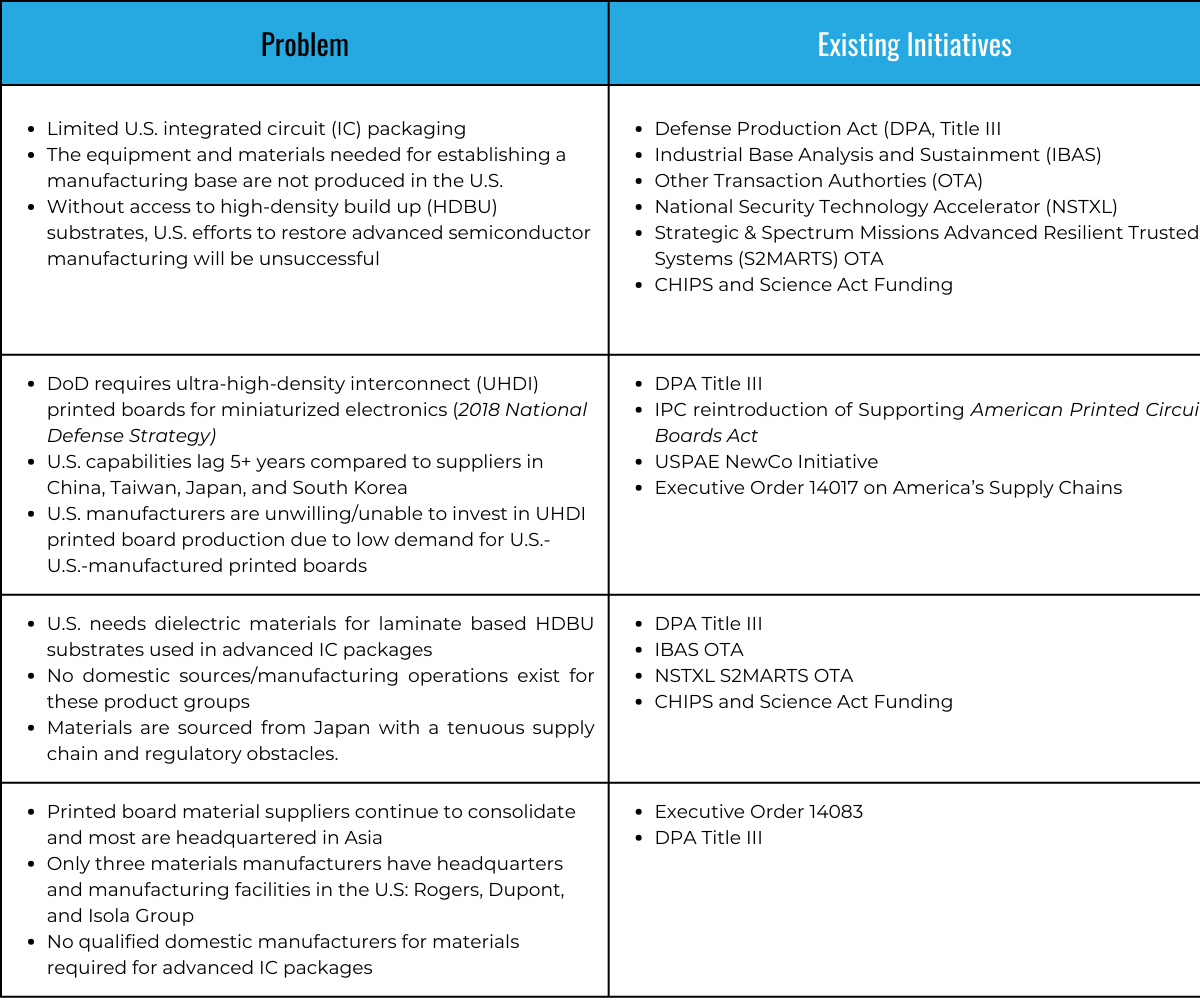 Government Agency Roles in Onshoring Microelectronics