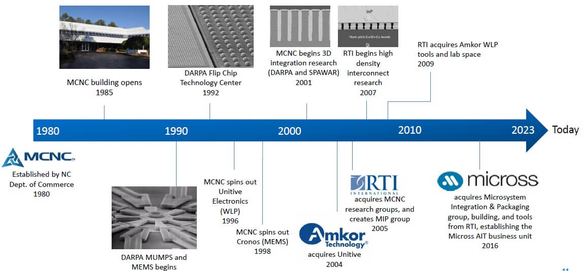 U.S. OSAT Activities