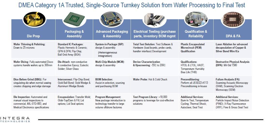 U.S. OSAT Activities