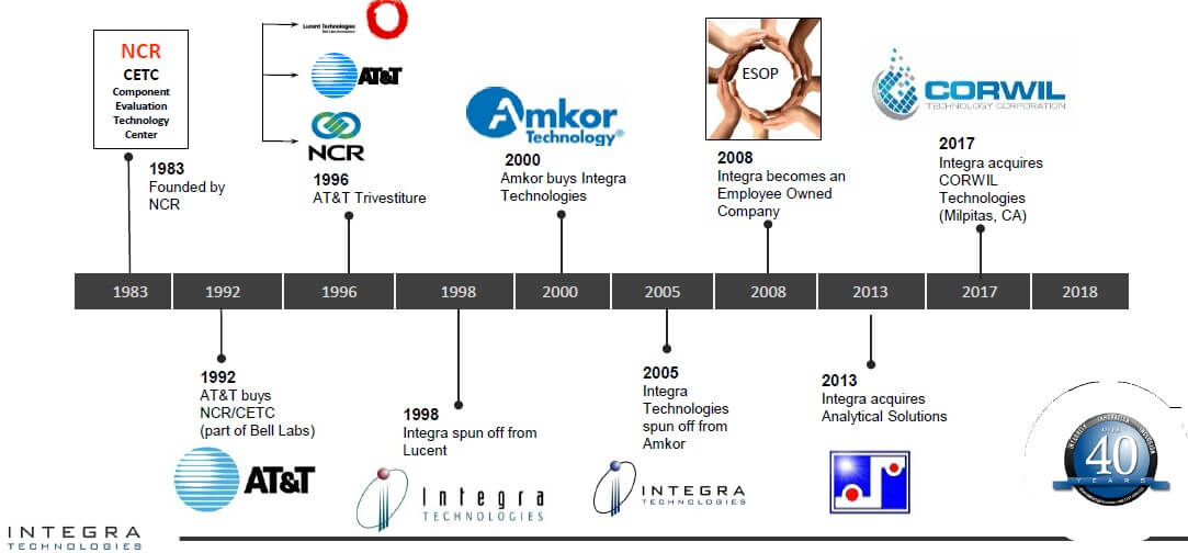 U.S. OSAT Activities