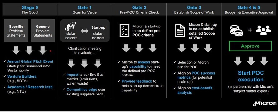 Micron 2023 S3 Forum