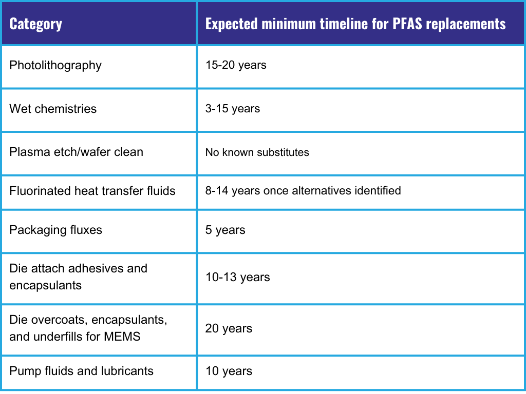 PFAS in semiconductor manufacturing 