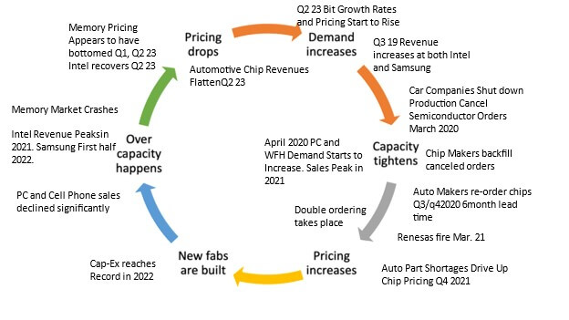 semiconductor industry cycle