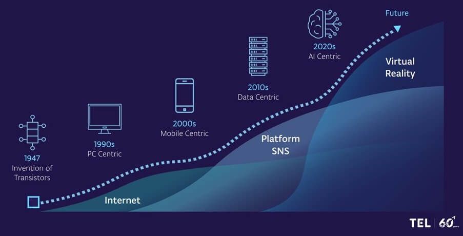 Figure 2: The history and future of semiconductor industry ICT growth. (Source: TEL SEMI West the path to $1Trillion)