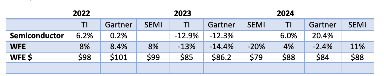 Table 1: Comparison of forecasts presented at the SEMICON West market symposium (Source. SEMI, TechInsights, Gartner)