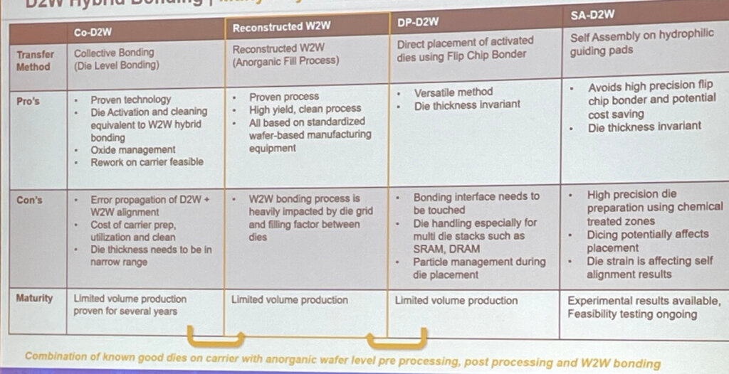 The many options for hybrid bonding. 