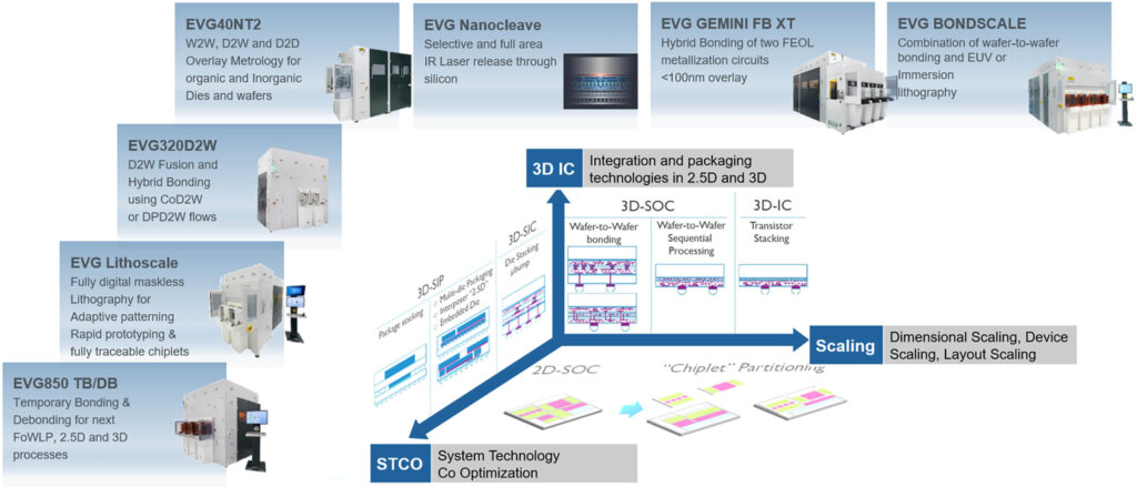 EV Group Solutions for Heterogeneous Integration to be Highlighted at ...