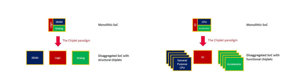 chiplet partitioning