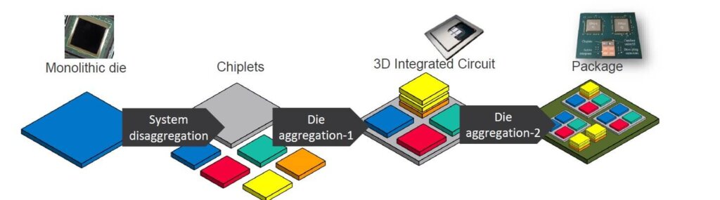 chiplet partitioning