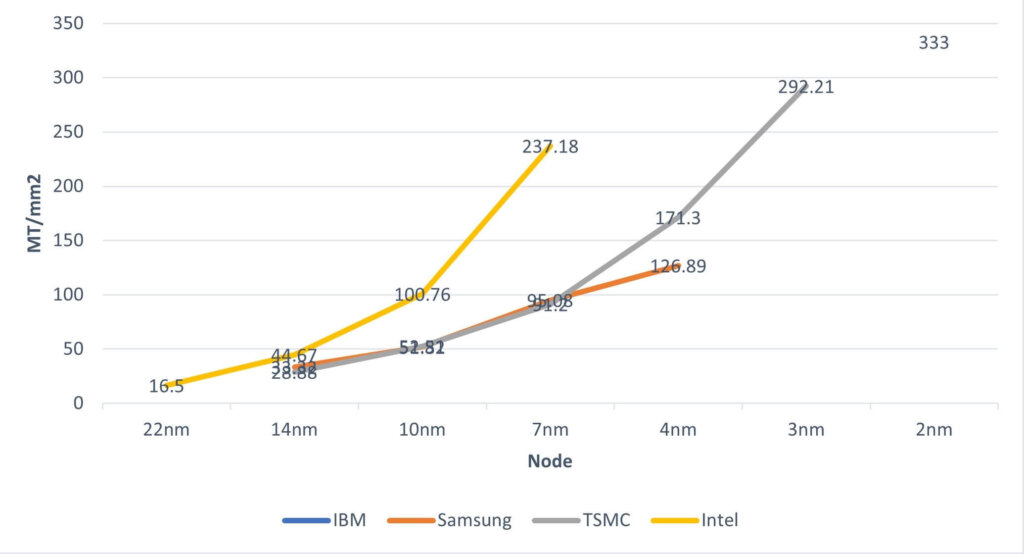 Convergence of technology nodes.