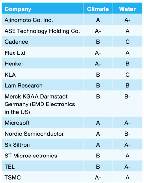Is the semiconductor industry becoming more sustainable? 