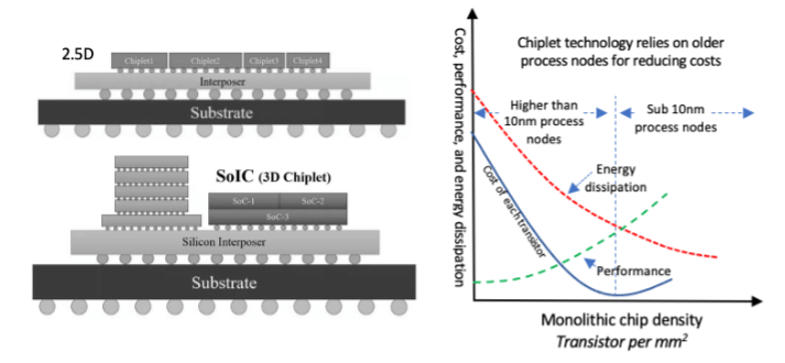 chiplet test challenges