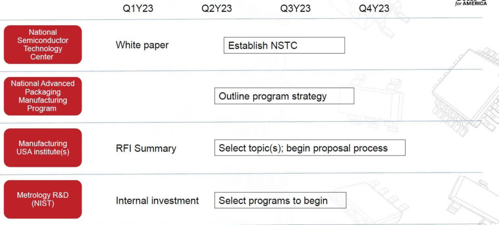 Figure 2: Program development timeline. (Source: CHIPS for America, IAC February meeting)