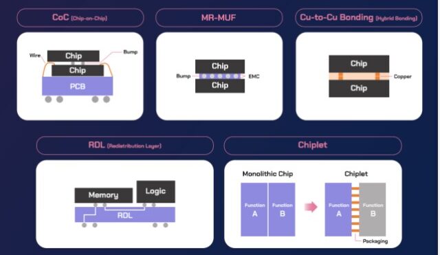 SK Hynix latest packaging technology.