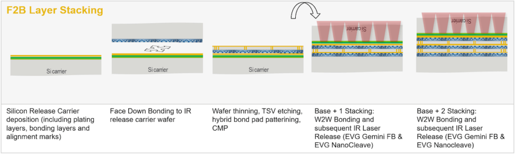 Figure 3: Face to back stacking of ultra-thin wafers on front-end compatible silicon carriers enabled by NanoCleave process.