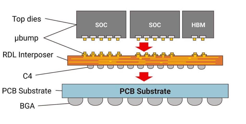 Figure 3. 3D packaging using an organic RDL interposer (Source TSMC)