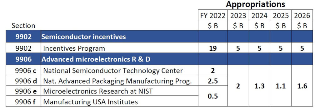NIST and the CHIPS and Science Act