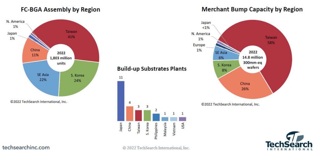 A lack of on-shore capability for IC substrates