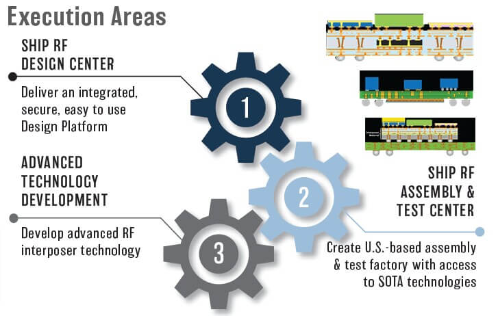 advanced packaging programs